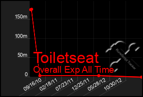 Total Graph of Toiletseat