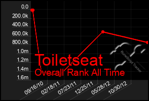 Total Graph of Toiletseat