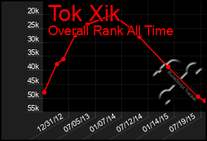 Total Graph of Tok Xik