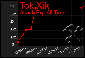 Total Graph of Tok Xik