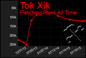 Total Graph of Tok Xik