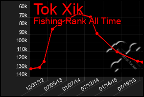 Total Graph of Tok Xik