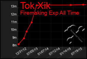 Total Graph of Tok Xik