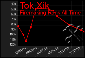 Total Graph of Tok Xik