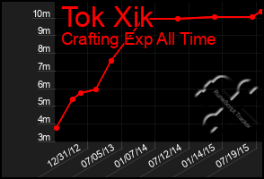 Total Graph of Tok Xik