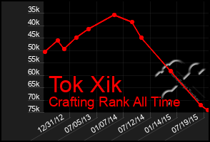 Total Graph of Tok Xik