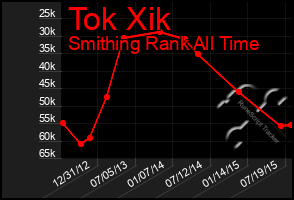 Total Graph of Tok Xik