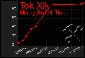 Total Graph of Tok Xik