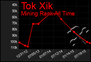 Total Graph of Tok Xik