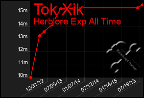 Total Graph of Tok Xik