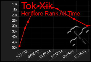 Total Graph of Tok Xik