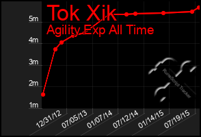 Total Graph of Tok Xik