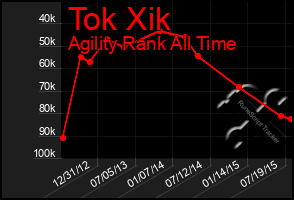 Total Graph of Tok Xik