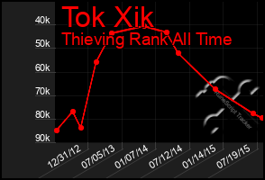 Total Graph of Tok Xik