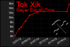 Total Graph of Tok Xik