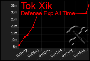 Total Graph of Tok Xik