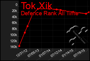 Total Graph of Tok Xik