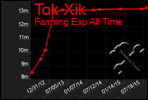 Total Graph of Tok Xik