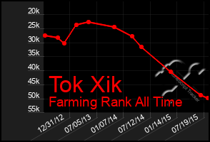 Total Graph of Tok Xik