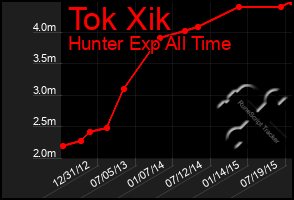 Total Graph of Tok Xik