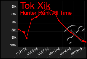 Total Graph of Tok Xik