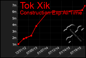 Total Graph of Tok Xik