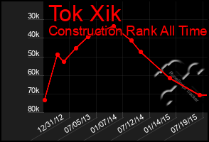 Total Graph of Tok Xik