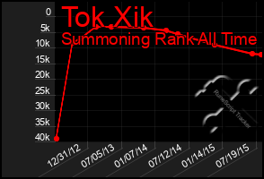 Total Graph of Tok Xik