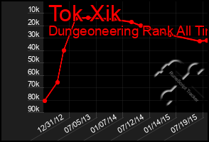 Total Graph of Tok Xik