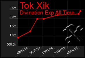 Total Graph of Tok Xik