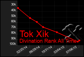 Total Graph of Tok Xik