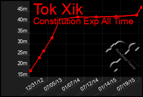 Total Graph of Tok Xik