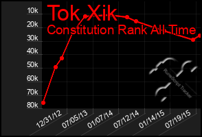 Total Graph of Tok Xik