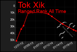 Total Graph of Tok Xik