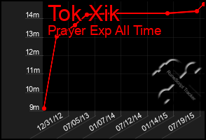 Total Graph of Tok Xik