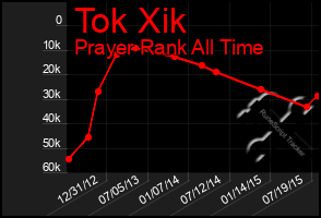 Total Graph of Tok Xik