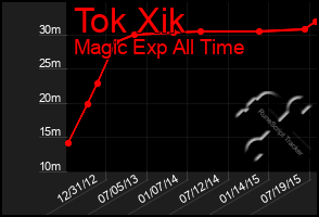 Total Graph of Tok Xik