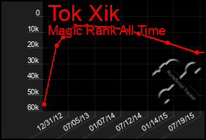 Total Graph of Tok Xik