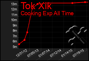 Total Graph of Tok Xik