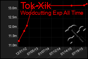 Total Graph of Tok Xik