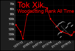 Total Graph of Tok Xik