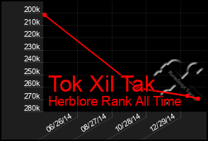 Total Graph of Tok Xil Tak