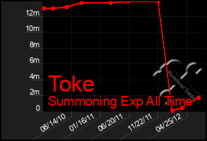 Total Graph of Toke