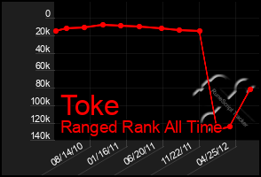 Total Graph of Toke