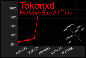 Total Graph of Tokenxd