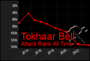 Total Graph of Tokhaar Bell