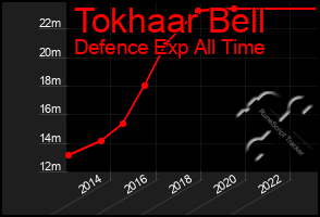 Total Graph of Tokhaar Bell