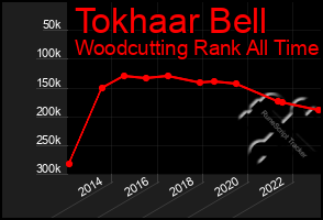 Total Graph of Tokhaar Bell