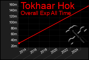 Total Graph of Tokhaar Hok