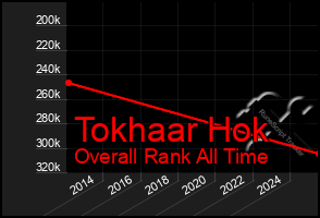 Total Graph of Tokhaar Hok